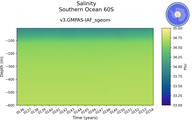 Time series of Southern Ocean 60S Salinity vs depth
